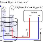 Water spliting to hydrogen