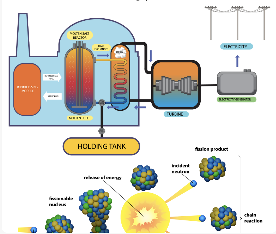 Nuclear Energy Production