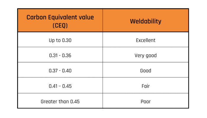 Carbon Equivalent Vs Preheat Temperature: Teknik Mesin Unimma