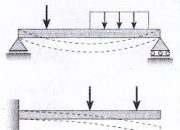 Memahami Gaya Geser dan Momen Lentur pada Balok
